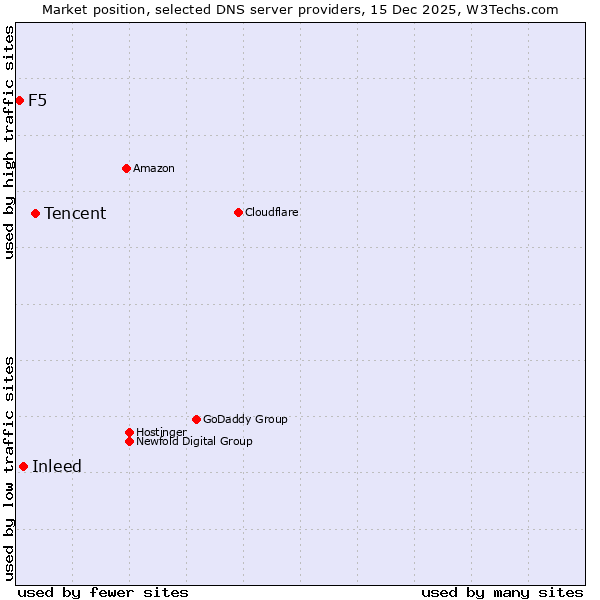Market position of Tencent vs. Inleed vs. F5