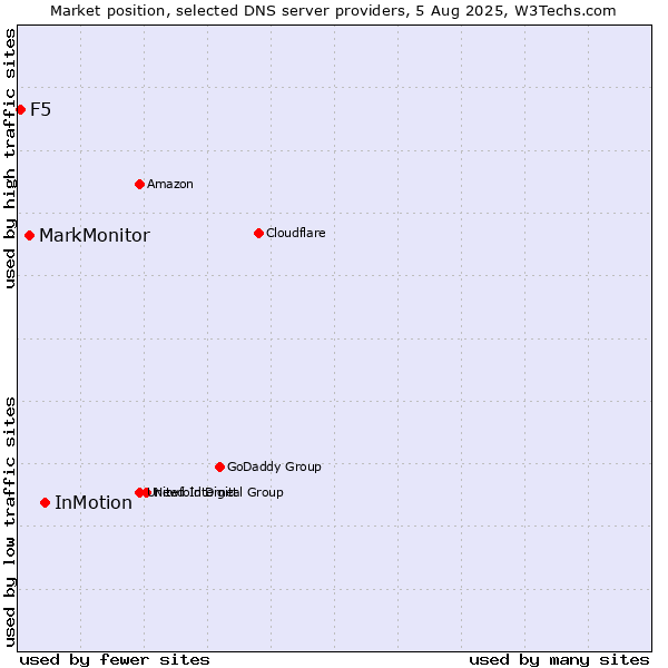 Market position of InMotion vs. MarkMonitor vs. F5