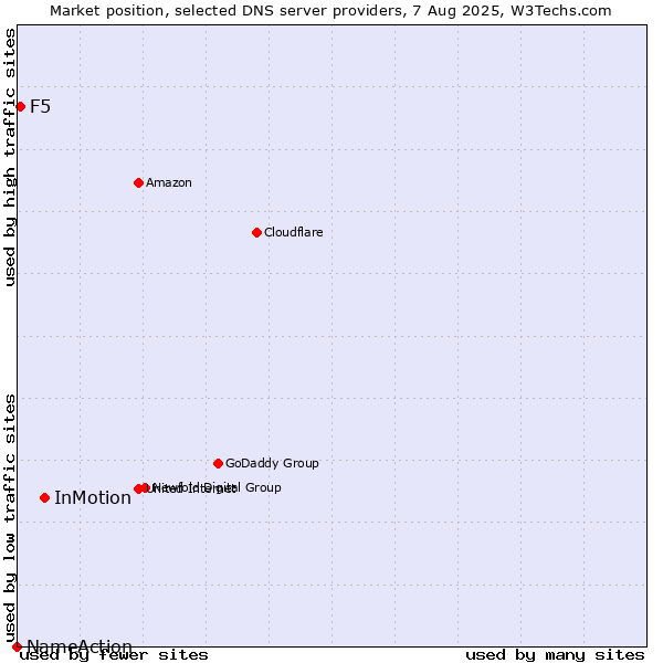 Market position of InMotion vs. F5 vs. NameAction