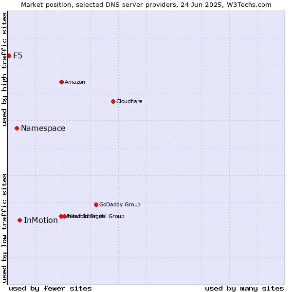 Market position of InMotion vs. Namespace vs. F5