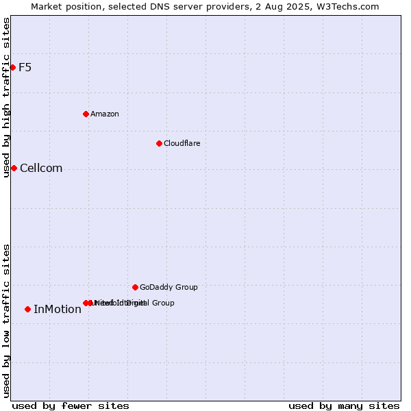 Market position of InMotion vs. Cellcom vs. F5