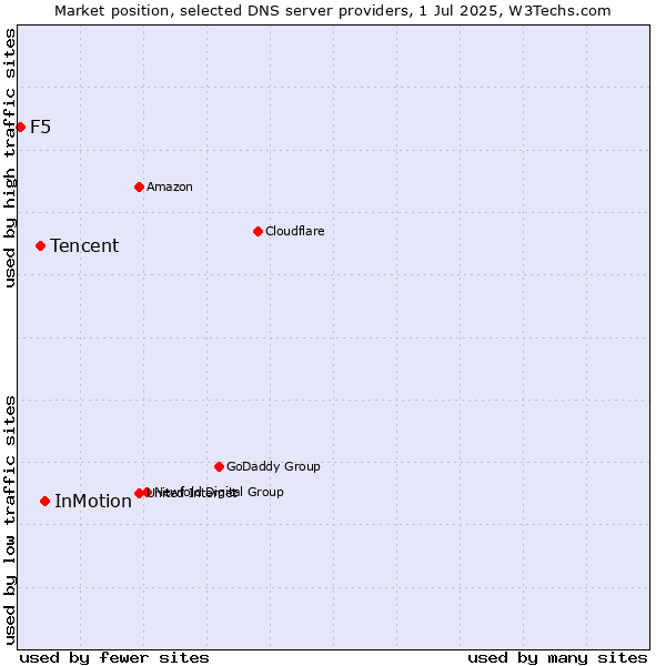 Market position of InMotion vs. Tencent vs. F5