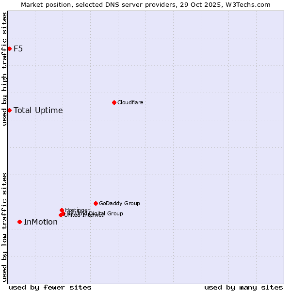 Market position of InMotion vs. Total Uptime vs. F5