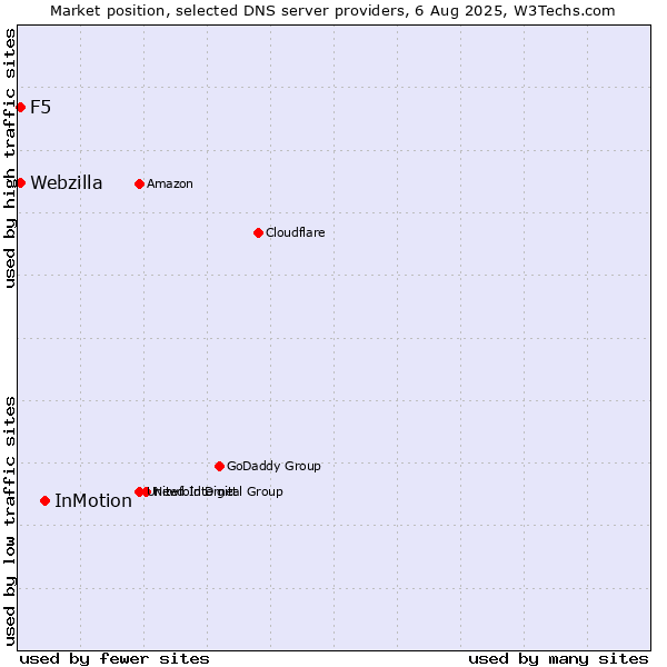 Market position of InMotion vs. F5 vs. Webzilla