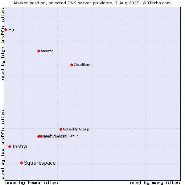 Market position of Squarespace vs. Instra vs. F5
