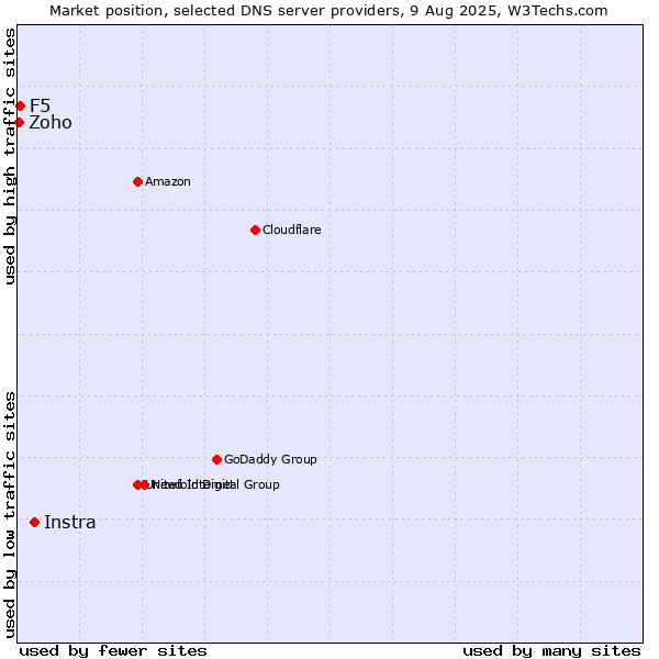 Market position of Instra vs. F5 vs. Zoho