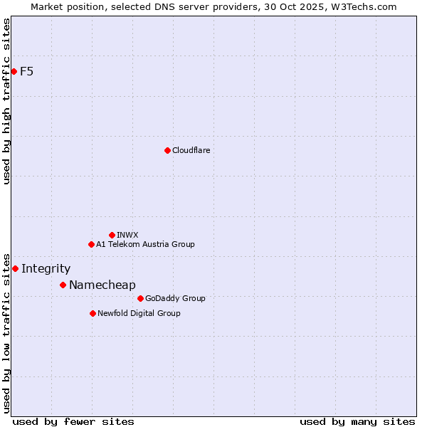 Market position of Namecheap vs. Integrity vs. F5