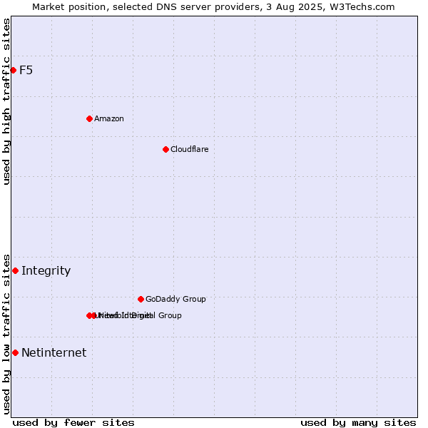 Market position of Integrity vs. Netinternet vs. F5