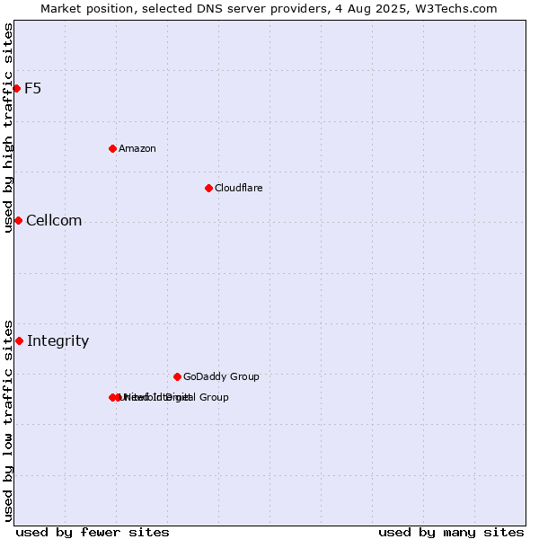 Market position of Integrity vs. Cellcom vs. F5