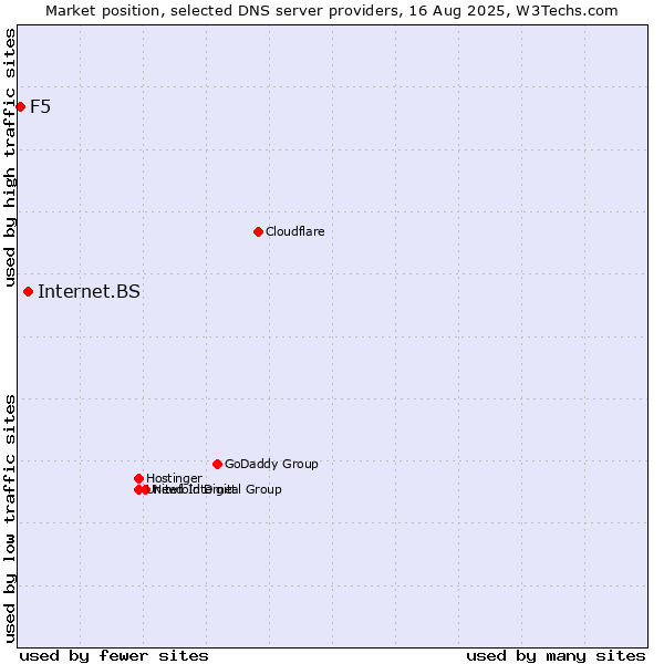 Market position of Internet.BS vs. F5