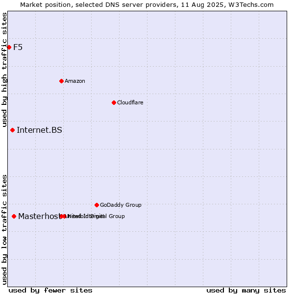 Market position of Masterhost vs. Internet.BS vs. F5