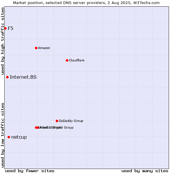 Market position of netcup vs. Internet.BS vs. F5