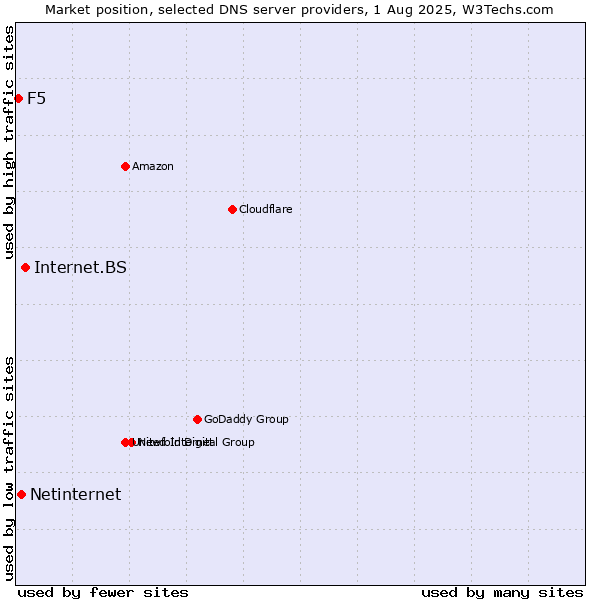 Market position of Internet.BS vs. Netinternet vs. F5