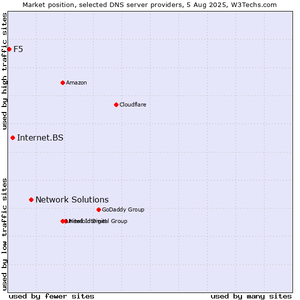 Market position of Network Solutions vs. Internet.BS vs. F5