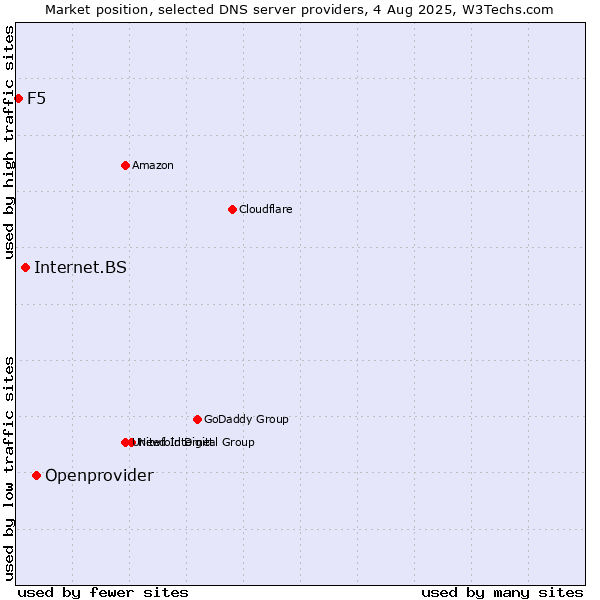 Market position of Openprovider vs. Internet.BS vs. F5
