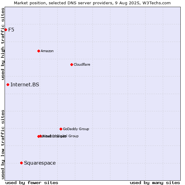 Market position of Squarespace vs. Internet.BS vs. F5