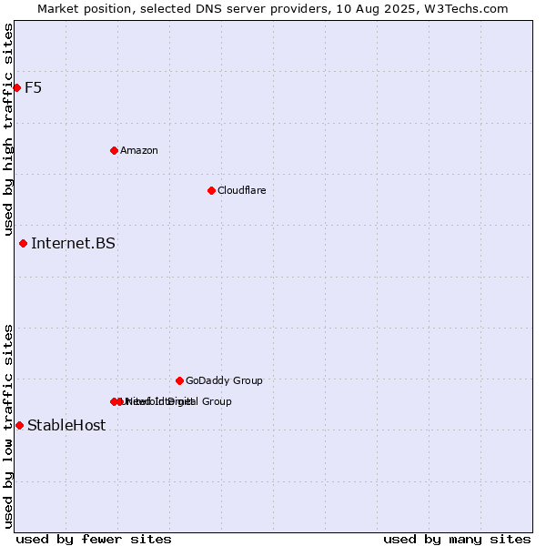 Market position of Internet.BS vs. StableHost vs. F5