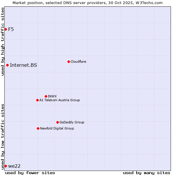 Market position of Internet.BS vs. we22 vs. F5