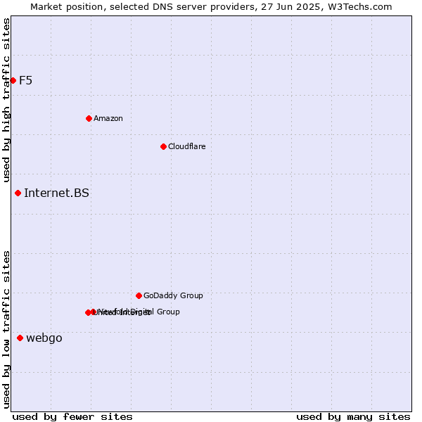 Market position of webgo vs. Internet.BS vs. F5