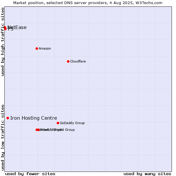 Market position of Iron Hosting Centre vs. F5 vs. NetEase