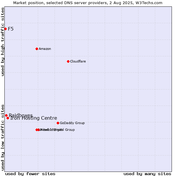 Market position of Iron Hosting Centre vs. Raidboxes vs. F5