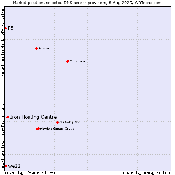 Market position of Iron Hosting Centre vs. we22 vs. F5