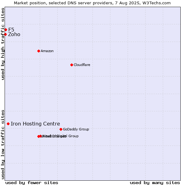 Market position of Iron Hosting Centre vs. F5 vs. Zoho