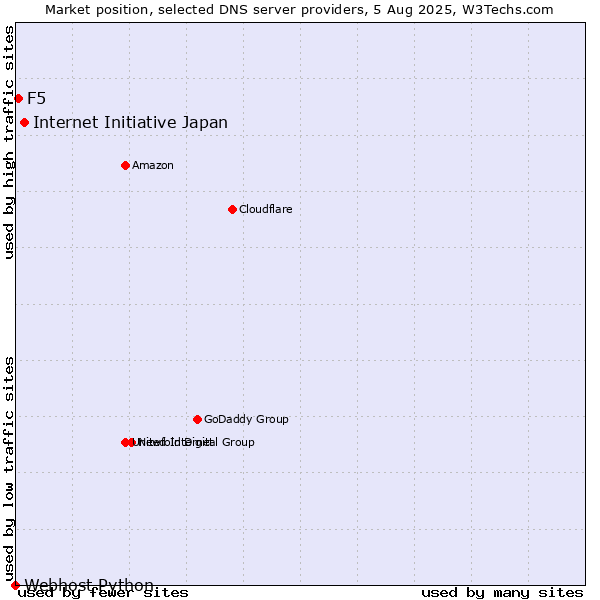 Market position of Internet Initiative Japan vs. F5 vs. Webhost Python