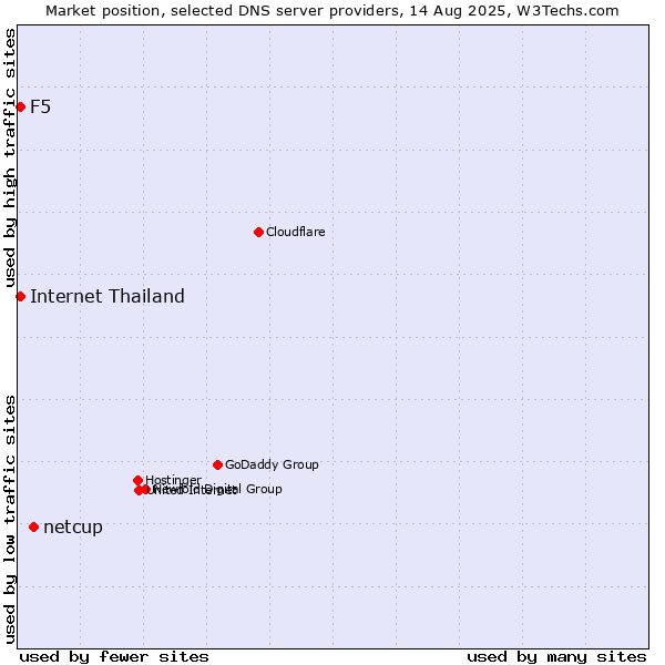 Market position of netcup vs. F5 vs. Internet Thailand