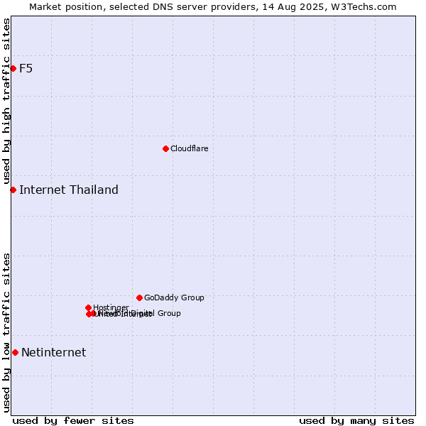 Market position of Netinternet vs. F5 vs. Internet Thailand
