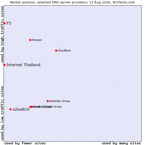 Market position of o2switch vs. F5 vs. Internet Thailand