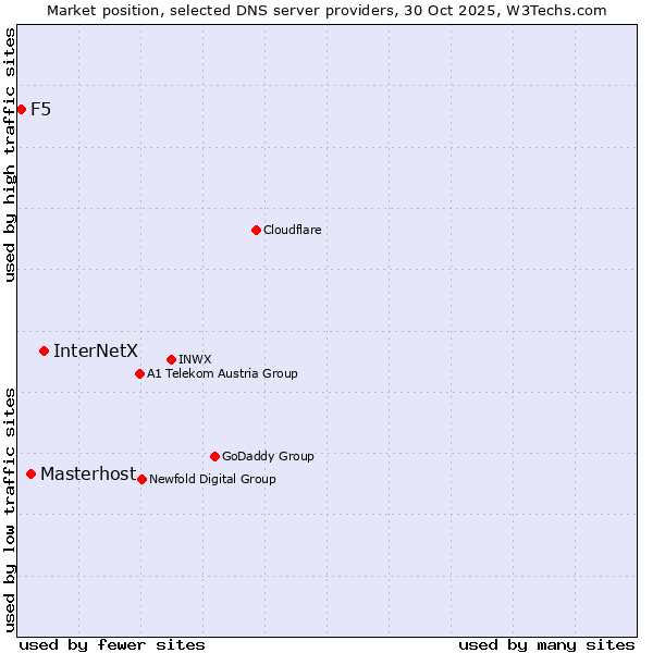 Market position of InterNetX vs. Masterhost vs. F5