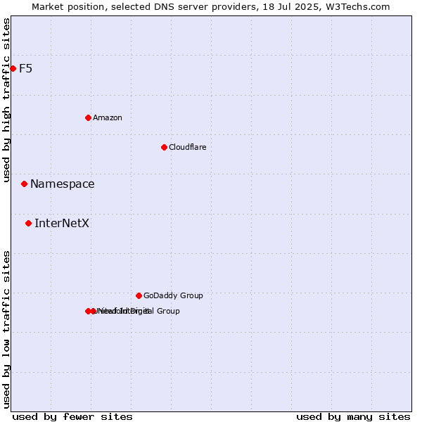 Market position of InterNetX vs. Namespace vs. F5