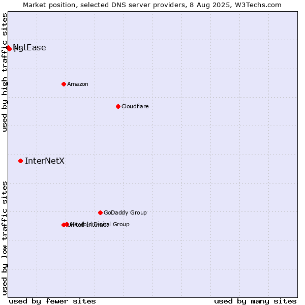 Market position of InterNetX vs. F5 vs. NetEase