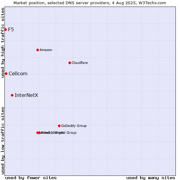 Market position of InterNetX vs. Cellcom vs. F5