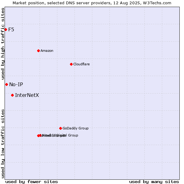 Market position of InterNetX vs. No-IP vs. F5