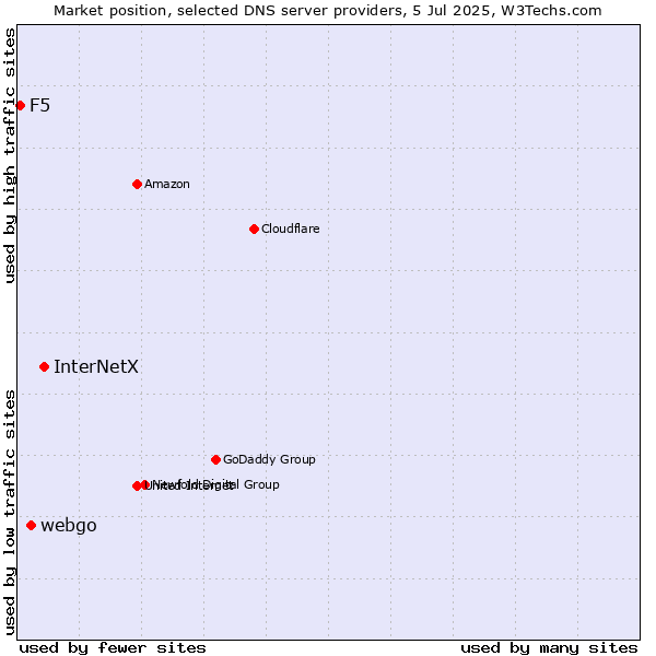 Market position of InterNetX vs. webgo vs. F5