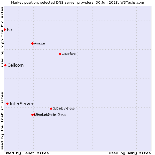 Market position of InterServer vs. Cellcom vs. F5