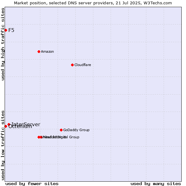 Market position of InterServer vs. F5 vs. Octenium