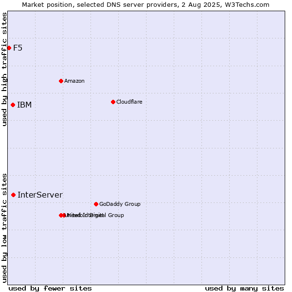 Market position of InterServer vs. IBM vs. F5