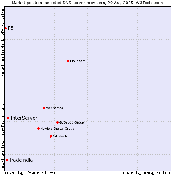 Market position of InterServer vs. Tradeindia vs. F5