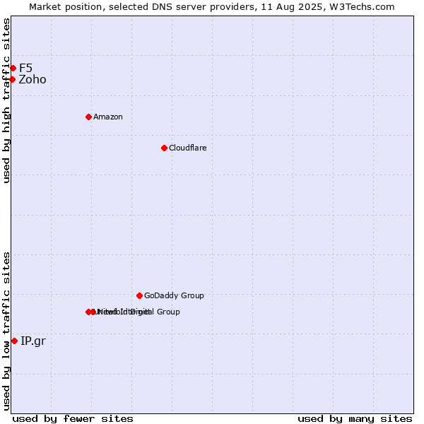 Market position of IP.gr vs. F5 vs. Zoho