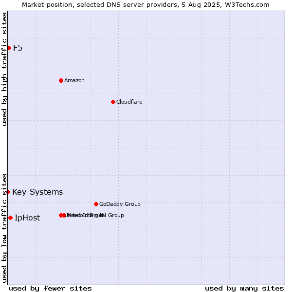 Market position of IpHost vs. F5 vs. Key-Systems