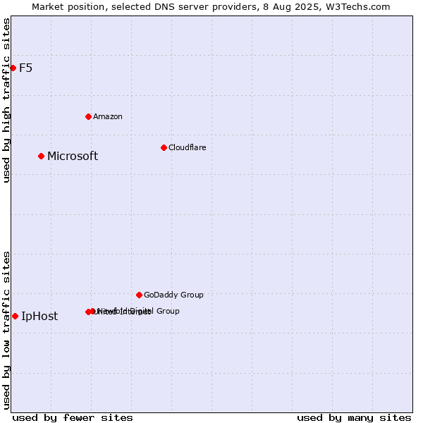 Market position of Microsoft vs. IpHost vs. F5