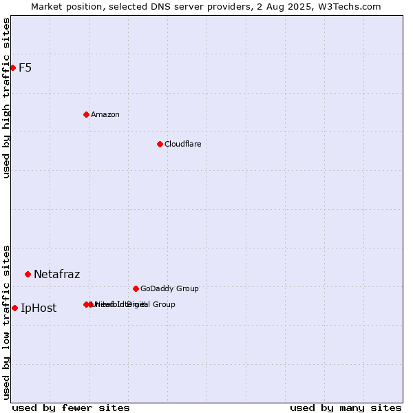 Market position of Netafraz vs. IpHost vs. F5