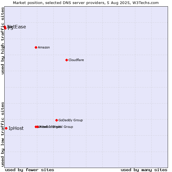 Market position of IpHost vs. F5 vs. NetEase