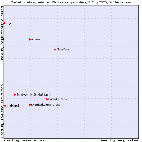 Market position of Network Solutions vs. IpHost vs. F5