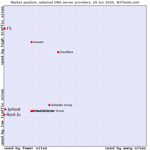 Market position of IpHost vs. F5 vs. Root.lu