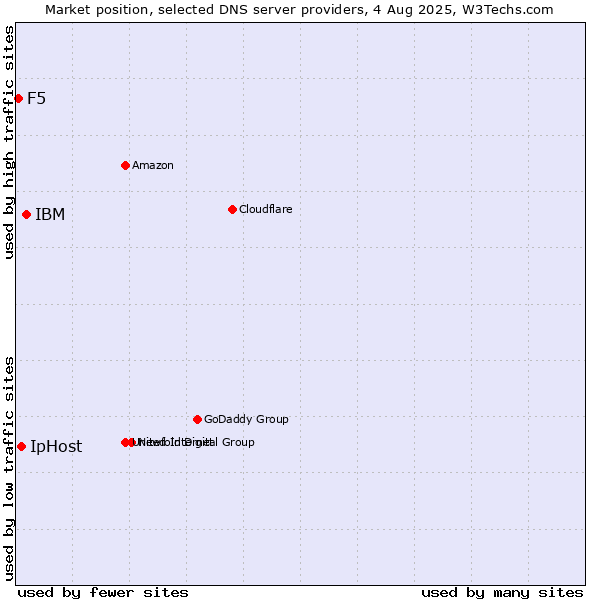 Market position of IBM vs. IpHost vs. F5