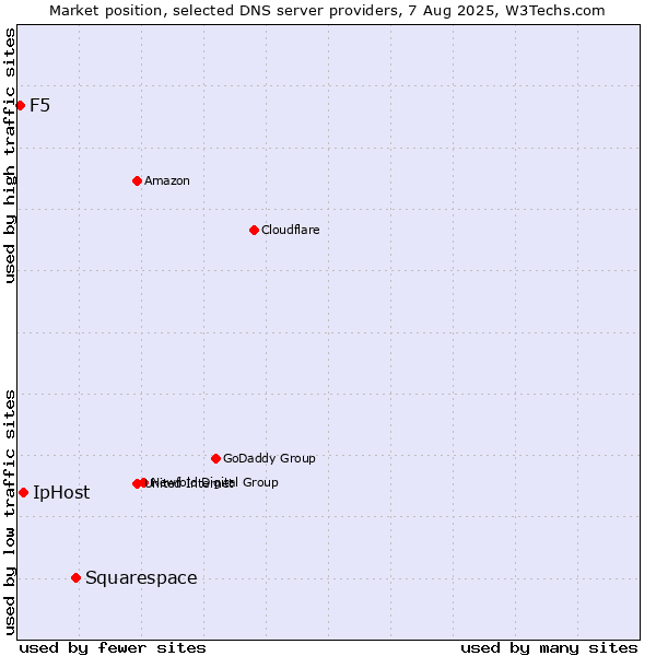 Market position of Squarespace vs. IpHost vs. F5